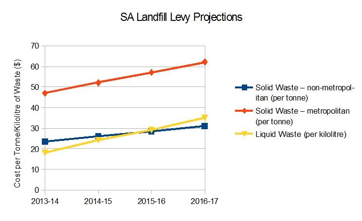 South Australia Landfill Levy Projections
